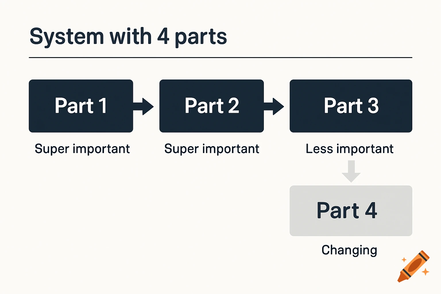 A flow chart diagram titled 'System with 4 parts' showing 'Part 1', 'Part 2', and 'Part 3' as 'Super important', with an arrow pointing down to 'Part 4' which is 'Changing'.