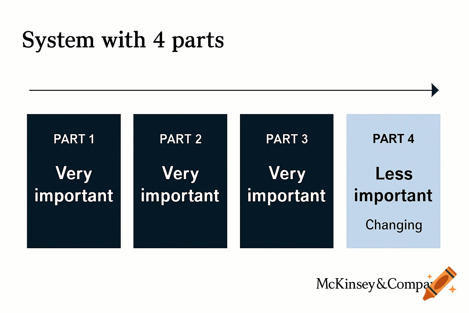 A simple flow chart diagram showing a system with four parts. Parts 1, 2, and 3 are labeled "Very important" in dark blue rectangles. Part 4 is labeled "Less important" and "Changing" in a light blue rectangle. An arrow runs from left to right above the parts. McKinsey & Company logo is in the bottom right.