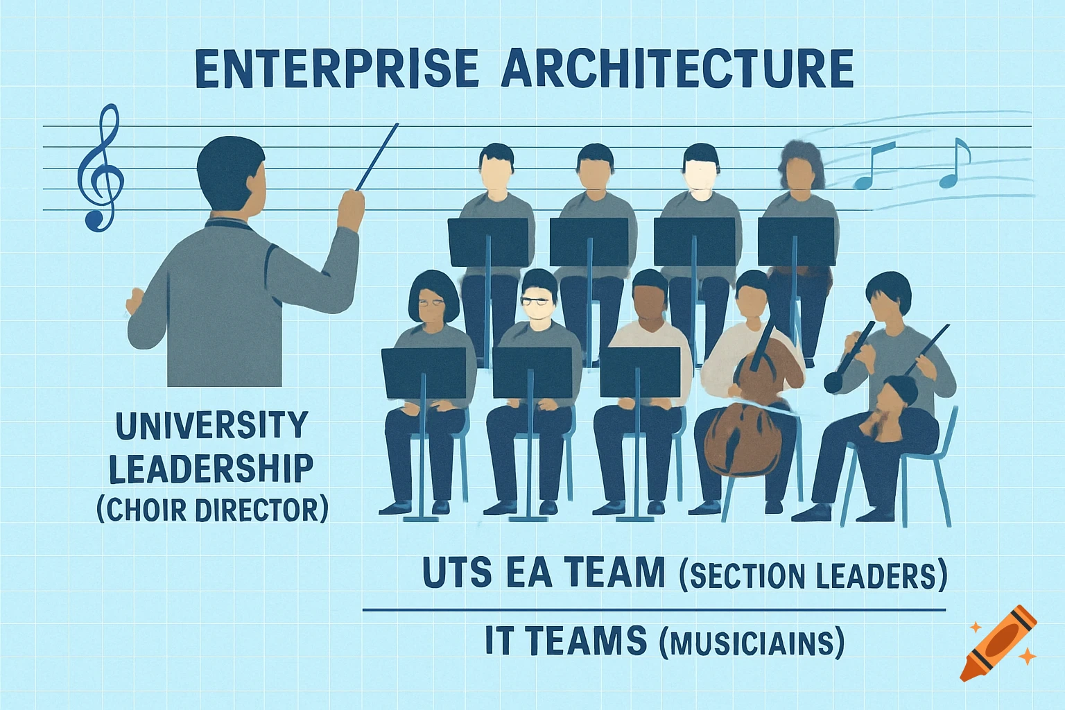 Illustration of a conductor and orchestra members labeled as business/IT roles like Leadership, EA Team, and IT Teams.