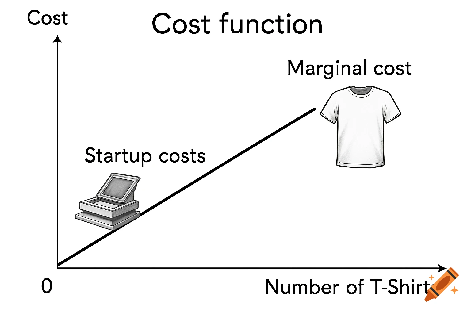 Line graph showing a cost function for t-shirt production, with startup costs and marginal cost indicated.