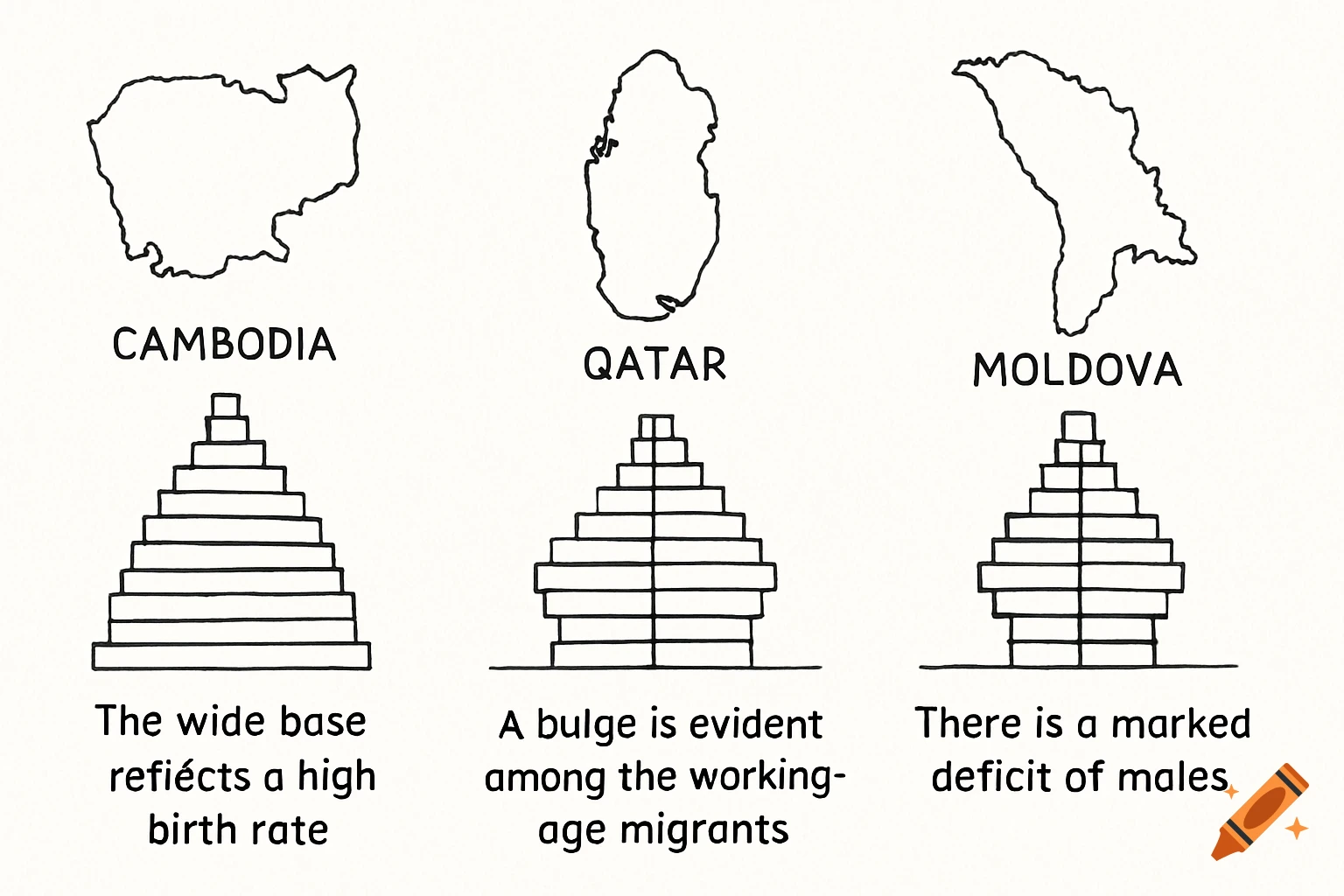 Line drawing of maps and population pyramids for Cambodia, Qatar, and Moldova with descriptive text.