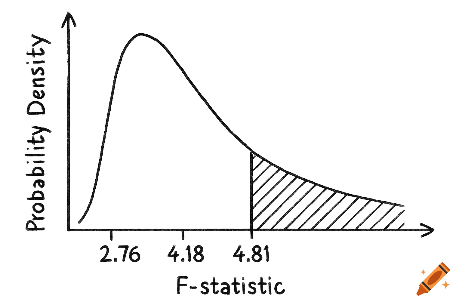 Sketch of a skewed probability distribution curve with labeled axes and shaded area.