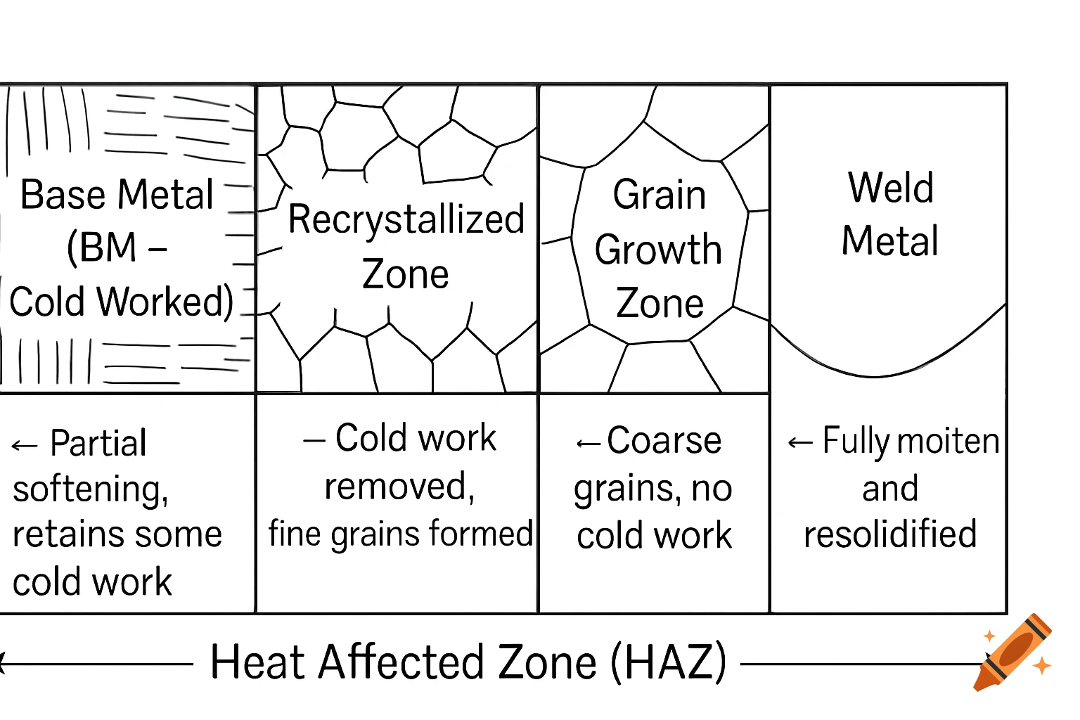 Diagram showing zones in a metal's heat affected zone and weld metal.