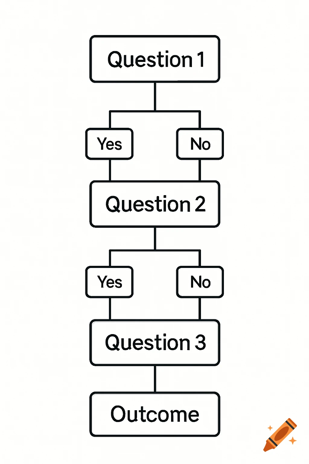 A simple flowchart diagram with questions, yes/no branches, and an outcome.