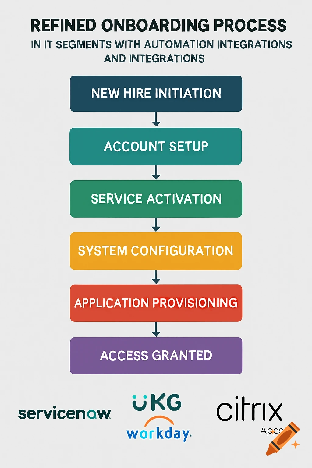 Vertical flowchart illustrating a refined IT onboarding process with steps and logos for ServiceNow, UKG/Workday, and Citrix Apps.
