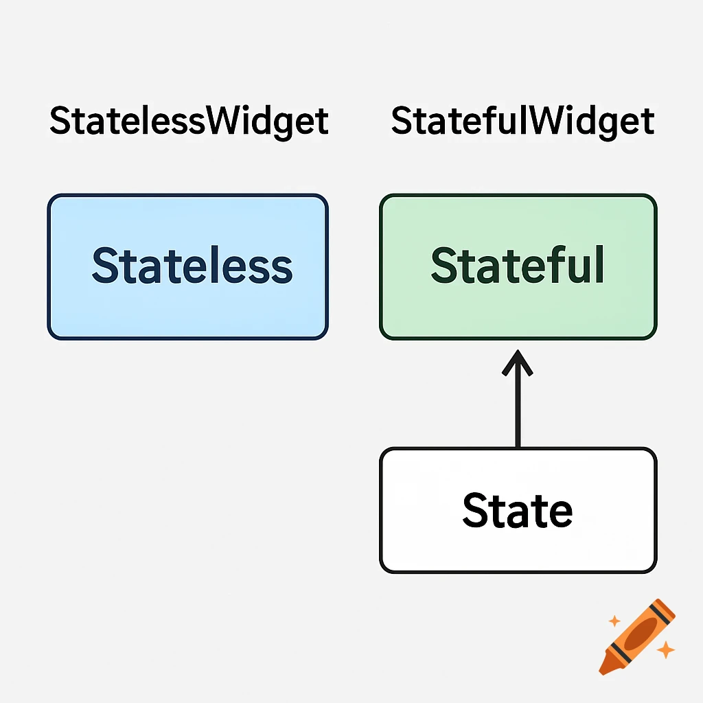 Diagram showing StatelessWidget and StatefulWidget relationship in Flutter with State concept.