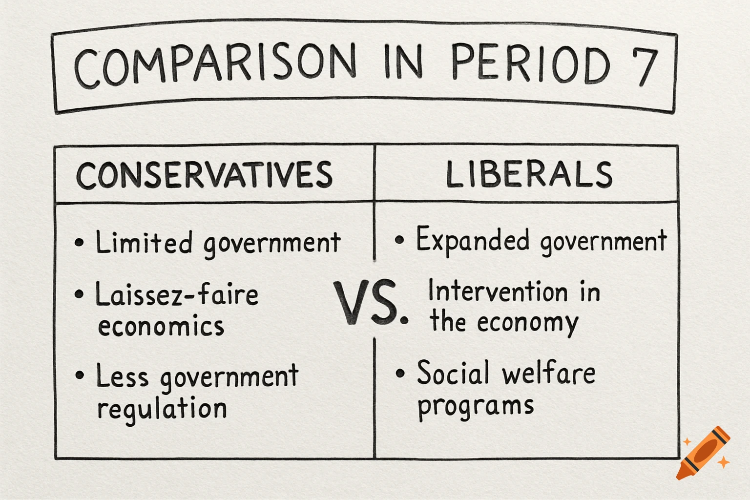 Hand-drawn diagram comparing conservatives and liberals in Period 7.