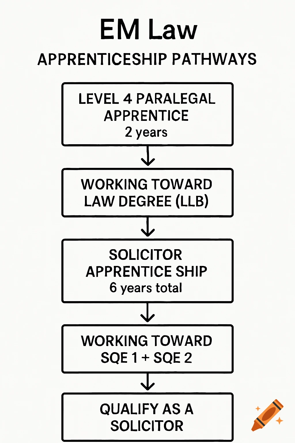 Flowchart showing EM Law apprenticeship pathways.