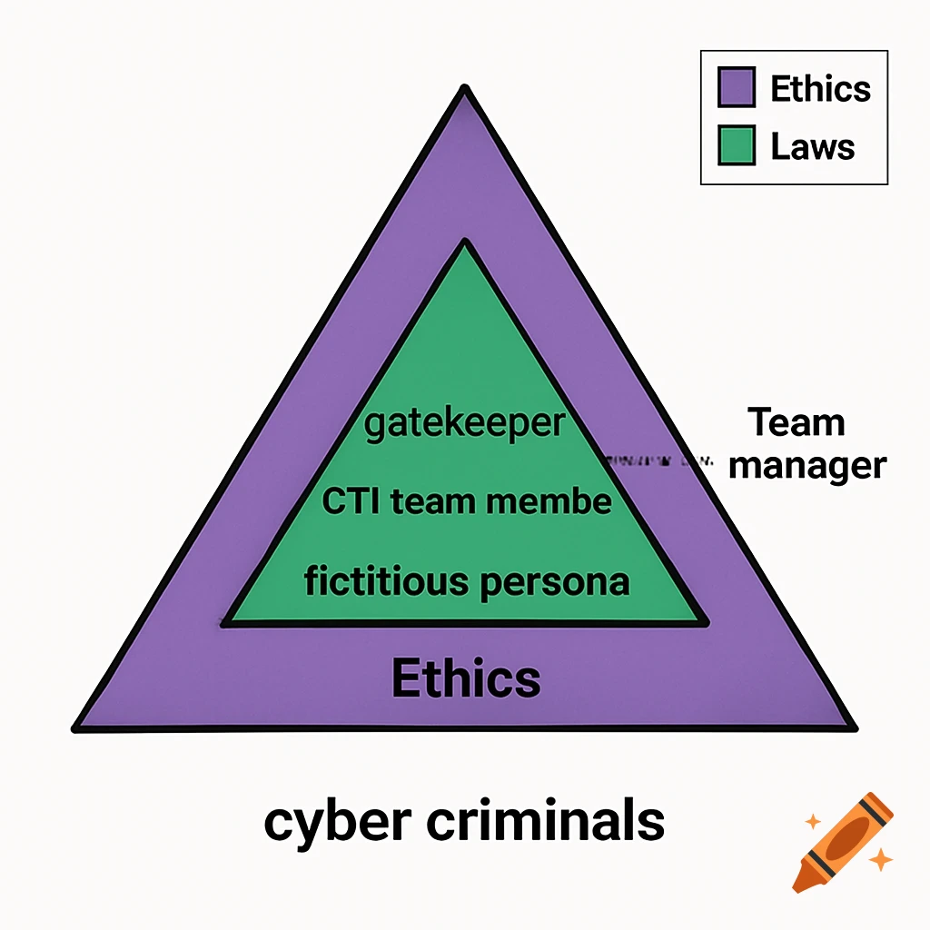 Diagram with nested purple (Ethics) and green (Laws) triangles. Text labels inside the inner triangle are 'gatekeeper', 'CTI team membe', 'fictitious persona'. 'Ethics' is below the triangle, and 'cyber criminals' is at the bottom. An arrow points from inside the triangle to 'Team manager' outside. Index boxes label purple as Ethics and green as Laws.