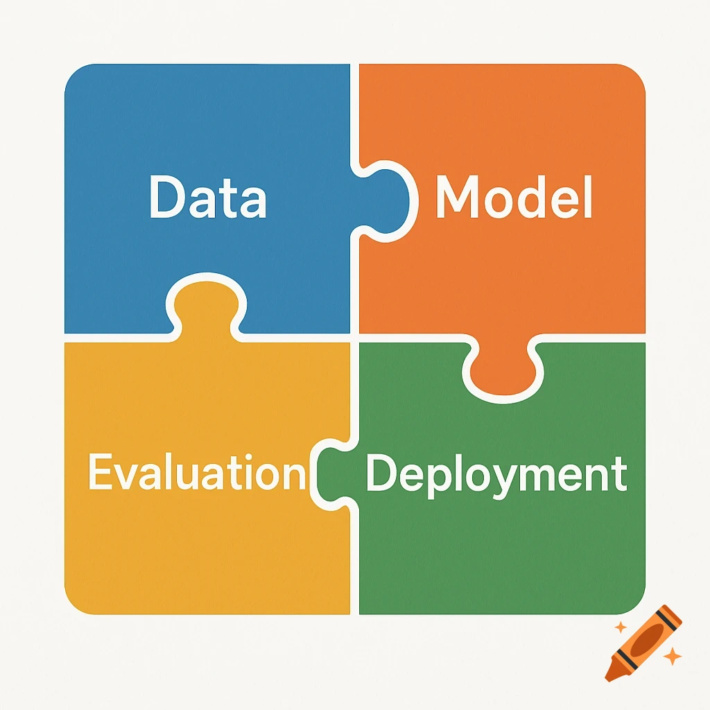 Four-piece puzzle diagram labeled 'Data', 'Model', 'Evaluation', and 'Deployment'.