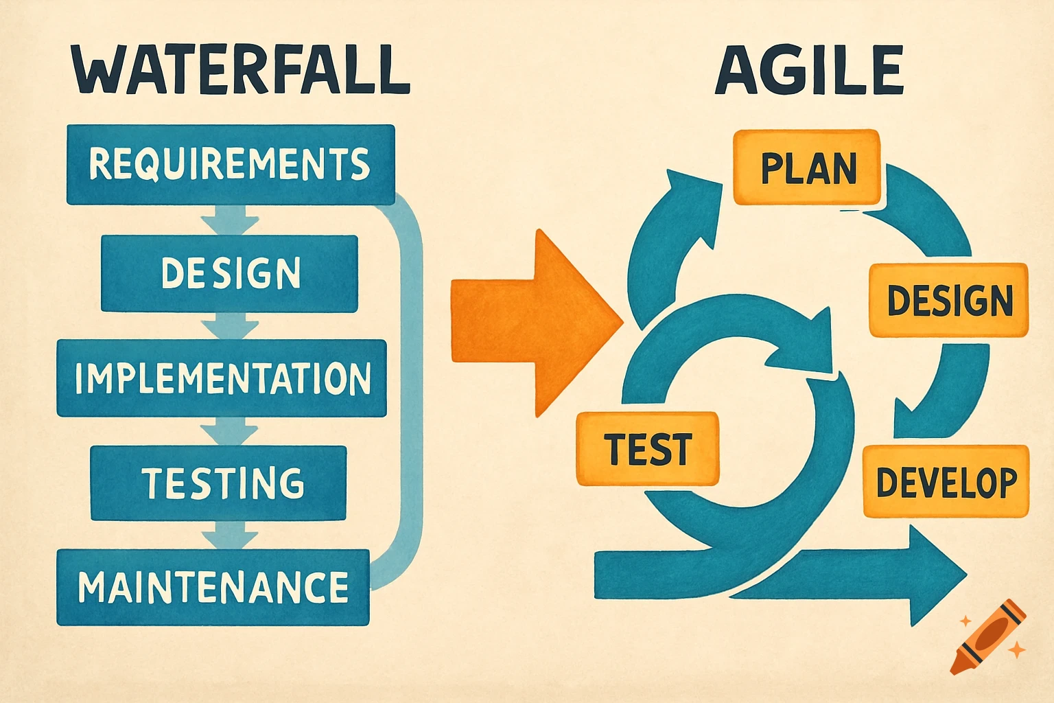 Diagram comparing Waterfall and Agile software development processes.