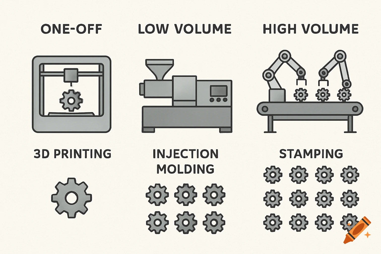 Illustration showing three manufacturing scales: 3D printing for one-off, injection molding for low volume, stamping for high volume.