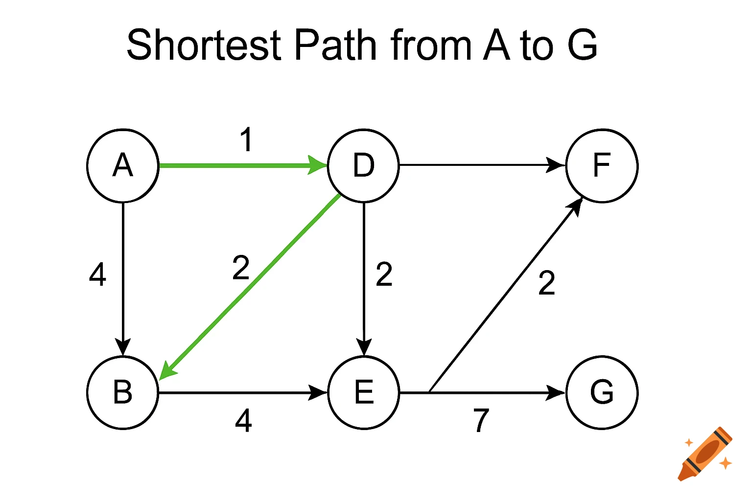 Graph diagram showing nodes A-G, weighted edges, and the shortest path from A to G highlighted in green.