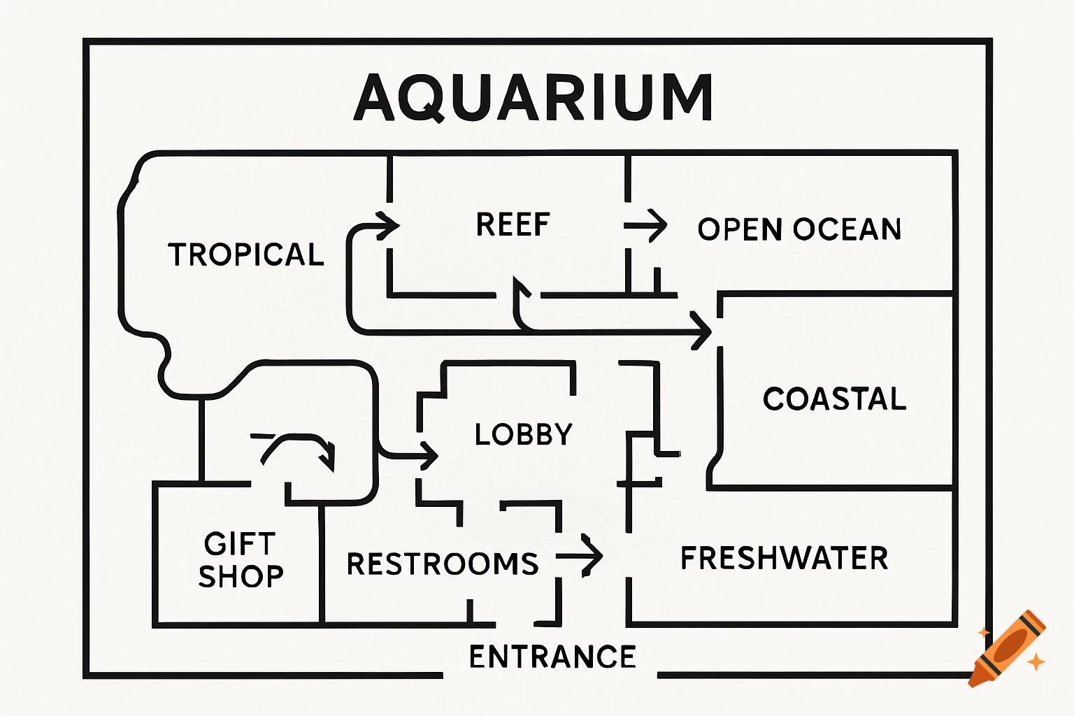 Diagram of an aquarium floor plan with sections for tropical, reef, open ocean, coastal, freshwater, lobby, restrooms, gift shop, and entrance.