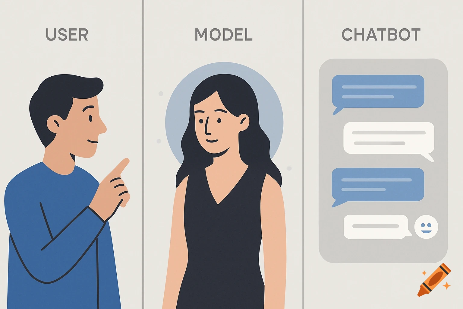 Illustration showing a user interacting with a model, represented by a person, and a chatbot, represented by message bubbles.