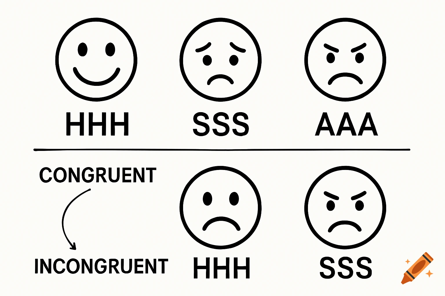 Diagram with emotional faces and letter strings, showing congruent and incongruent examples.