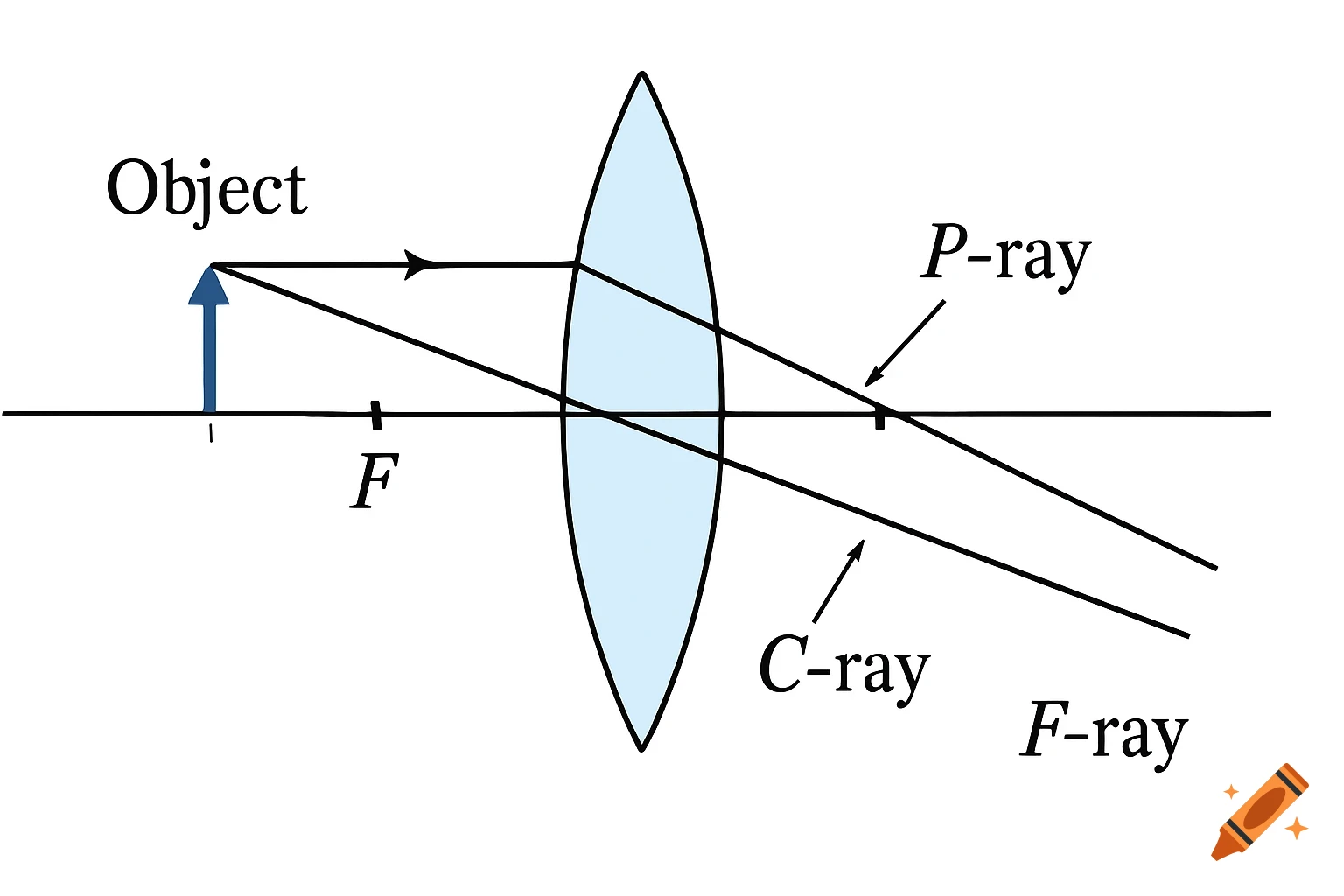 Ray diagram showing an object, convex lens, p-ray, c-ray, and f-ray.