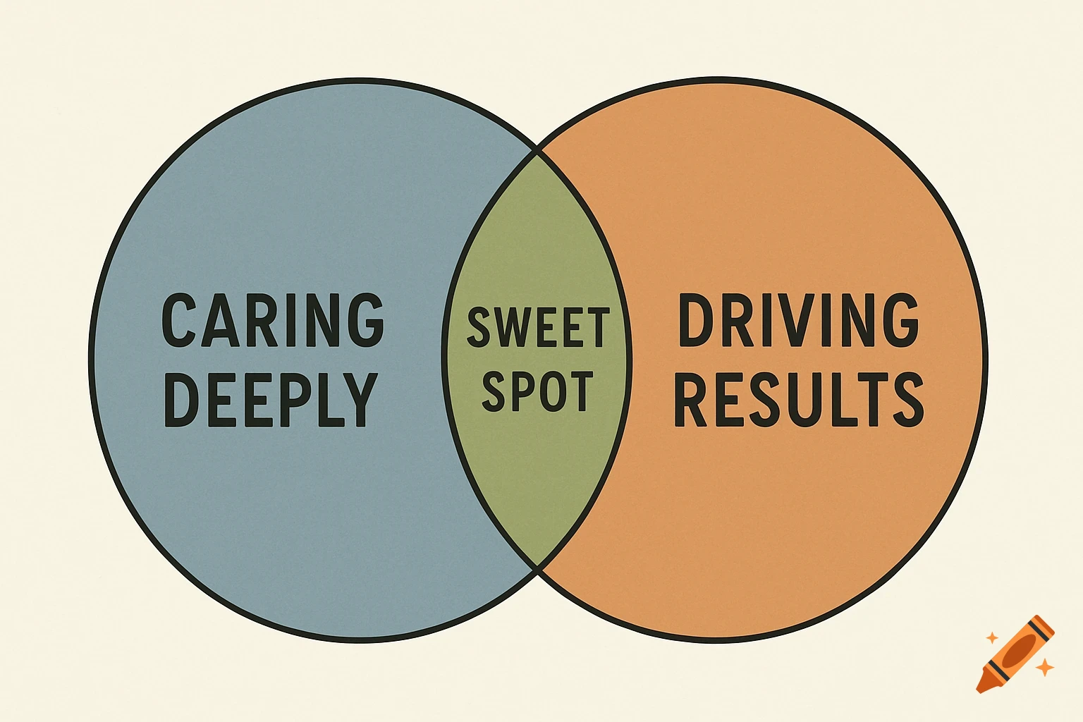 A Venn diagram shows the overlap of 'Caring Deeply' and 'Driving Results' as the 'Sweet Spot'.