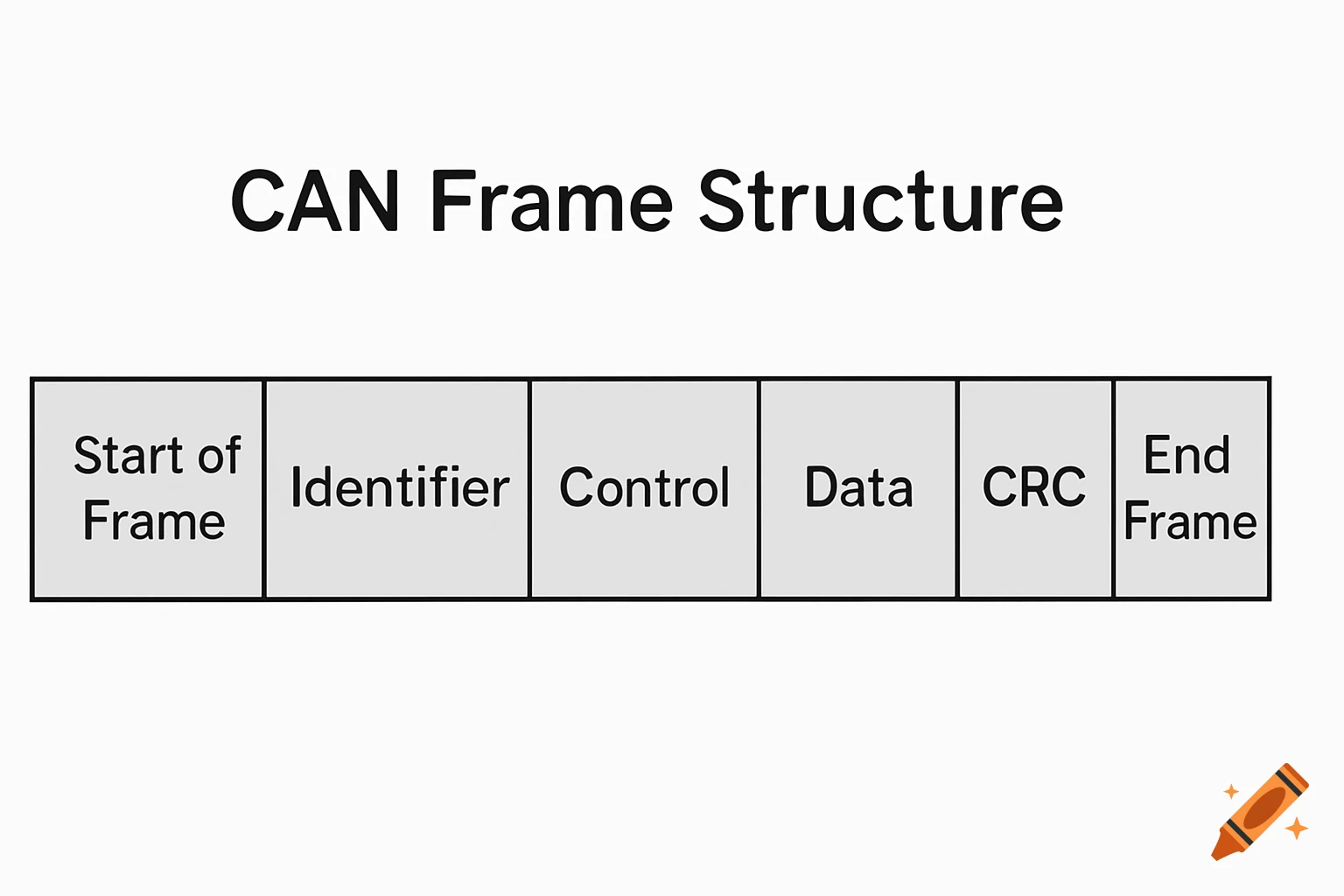 Diagram illustrating the structure of a CAN frame with labeled sections.