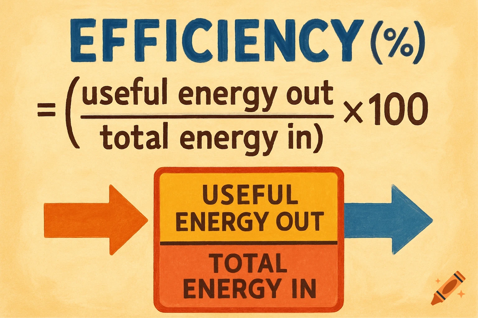 A diagram showing the formula for efficiency percentage, with input and output arrows.