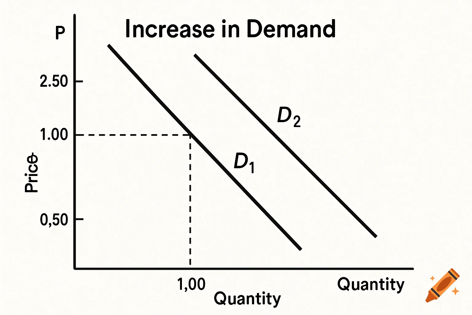 A graph illustrating an increase in demand, showing two demand curves labeled D1 and D2.