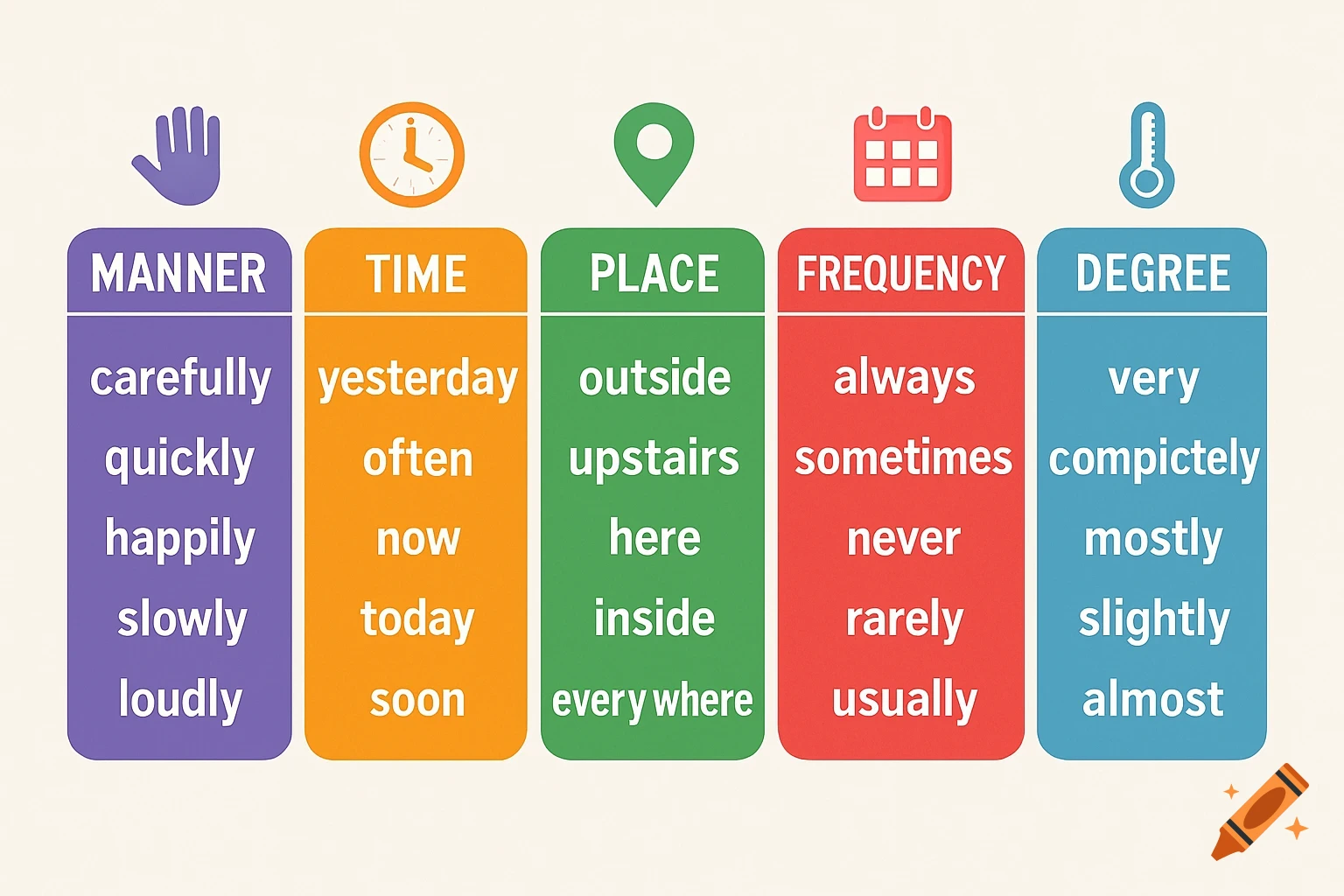 Educational chart listing adverbs by type: manner, time, place, frequency, degree, with icons.