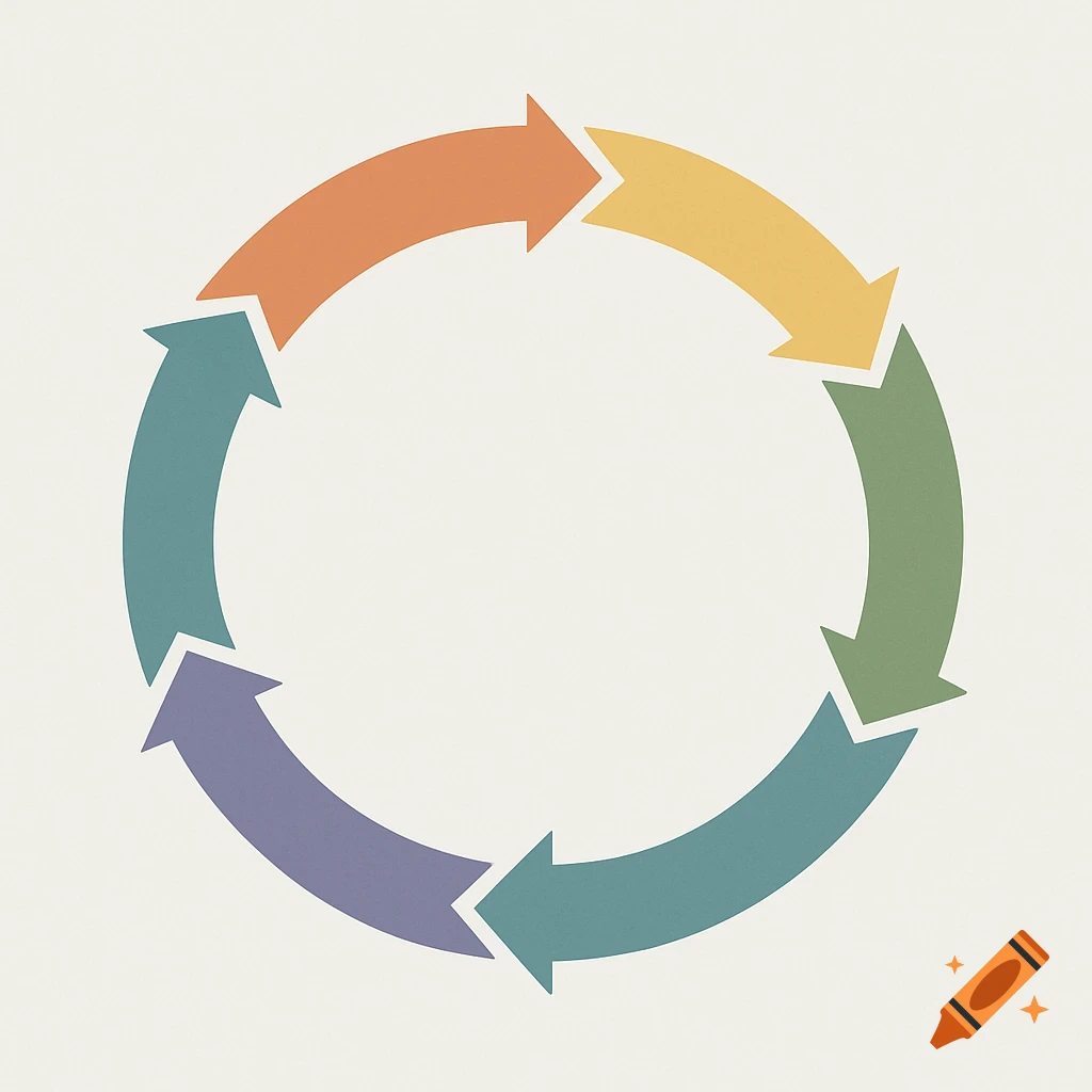 A circular flow diagram with seven curved, colorful arrows pointing clockwise in a circle on a textured background.