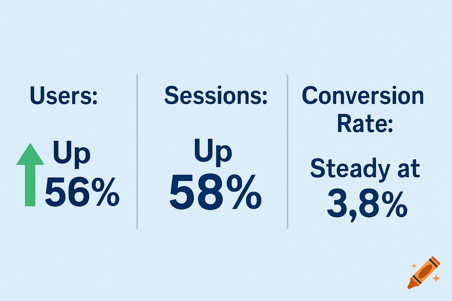 Infographic showing users up 56%, sessions up 58%, and conversion rate steady at 3.8%.