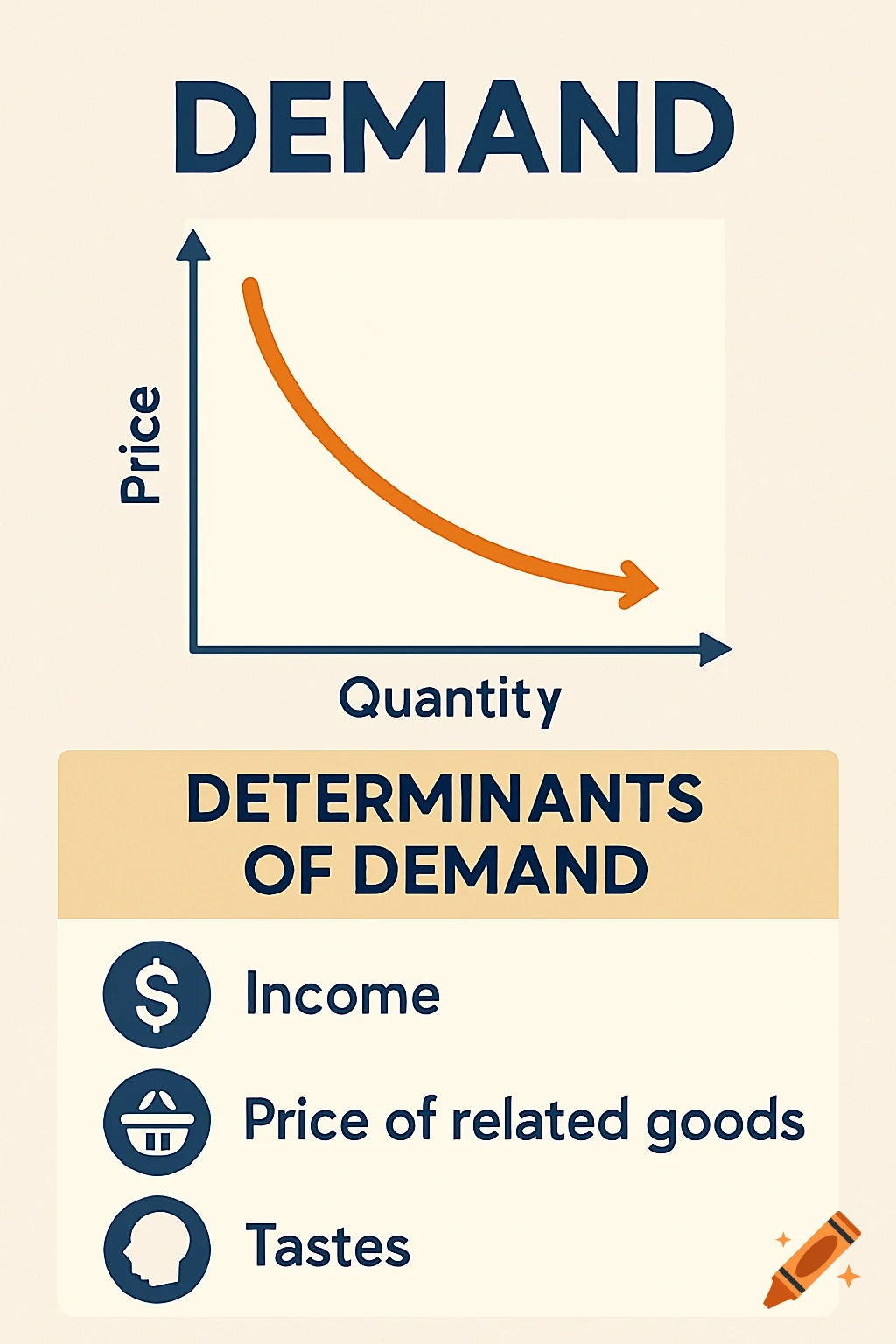 Infographic showing an economic demand curve graph and a list of determinants: income, price of related goods, tastes.