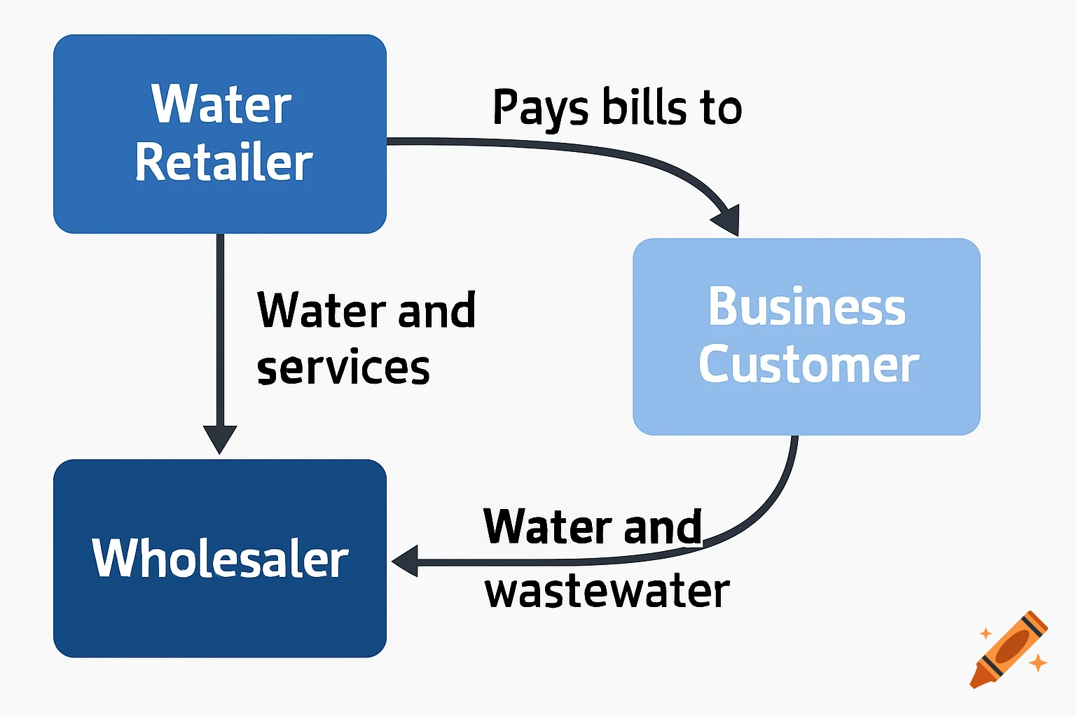 A diagram showing the relationship between a Water Retailer, Wholesaler, and Business Customer.