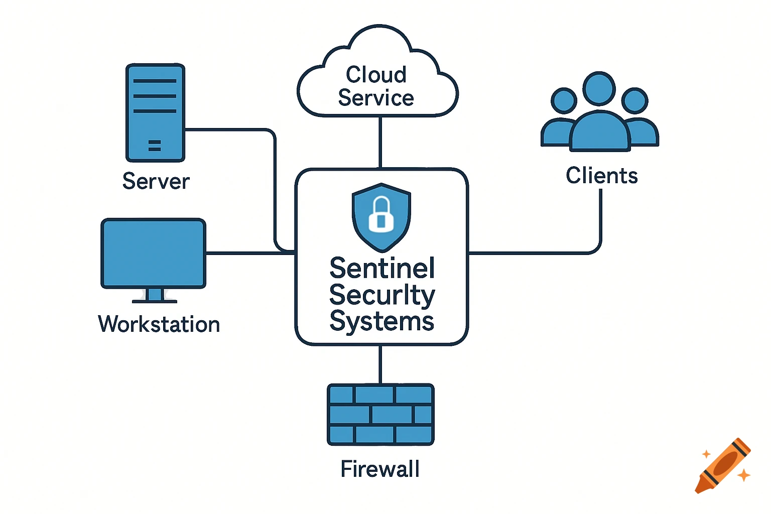 Network diagram showing server, workstation, cloud service, clients, and firewall connected to Sentinel Security Systems.
