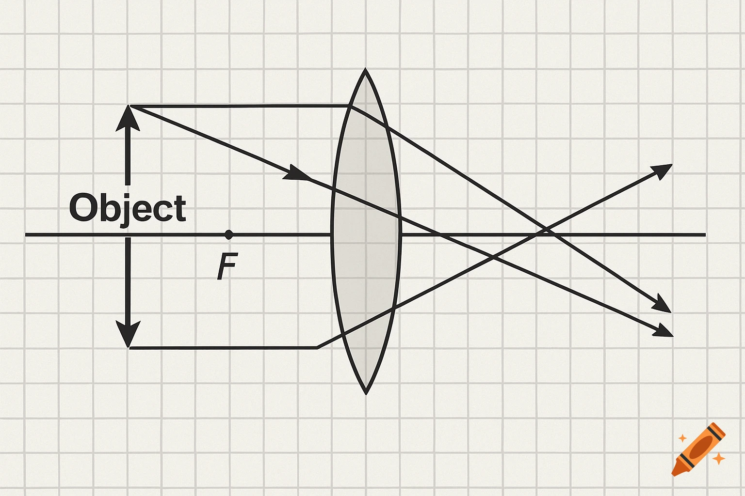 Ray diagram showing an object, a converging lens, and light rays passing through to form an image, with the focal point F labeled, on a grid background.