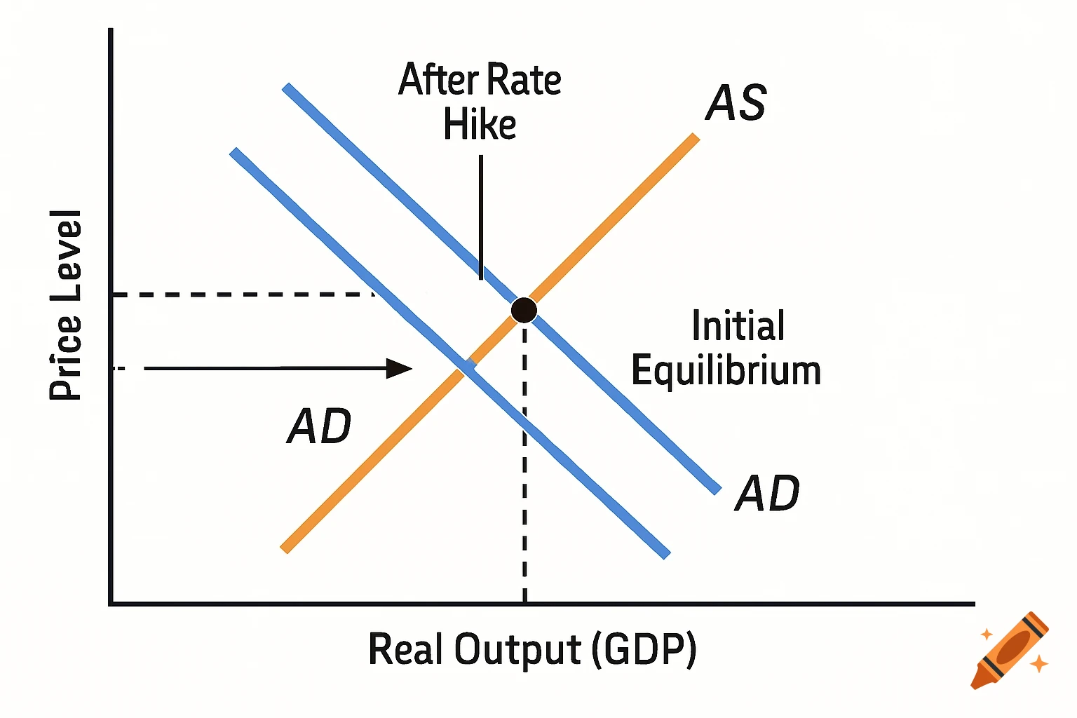 Economic diagram showing the effect of a rate hike on aggregate demand and supply, with shifts in curves and new equilibrium points.