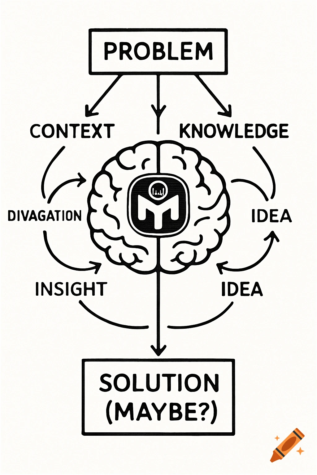 Black and white flowchart diagram showing a problem solving process involving a brain node.