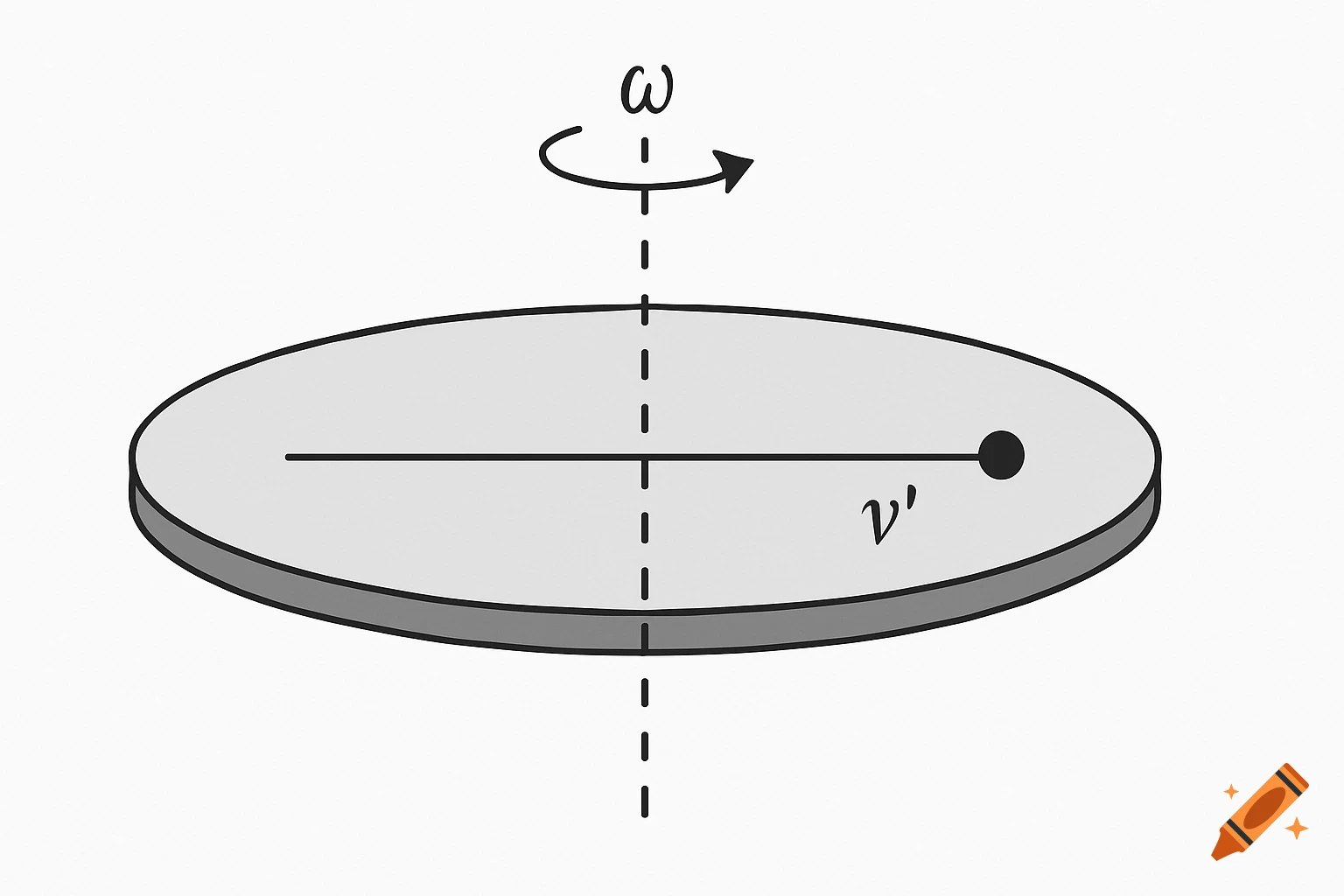 A diagram of a rotating disc with symbols for angular velocity and relative velocity.