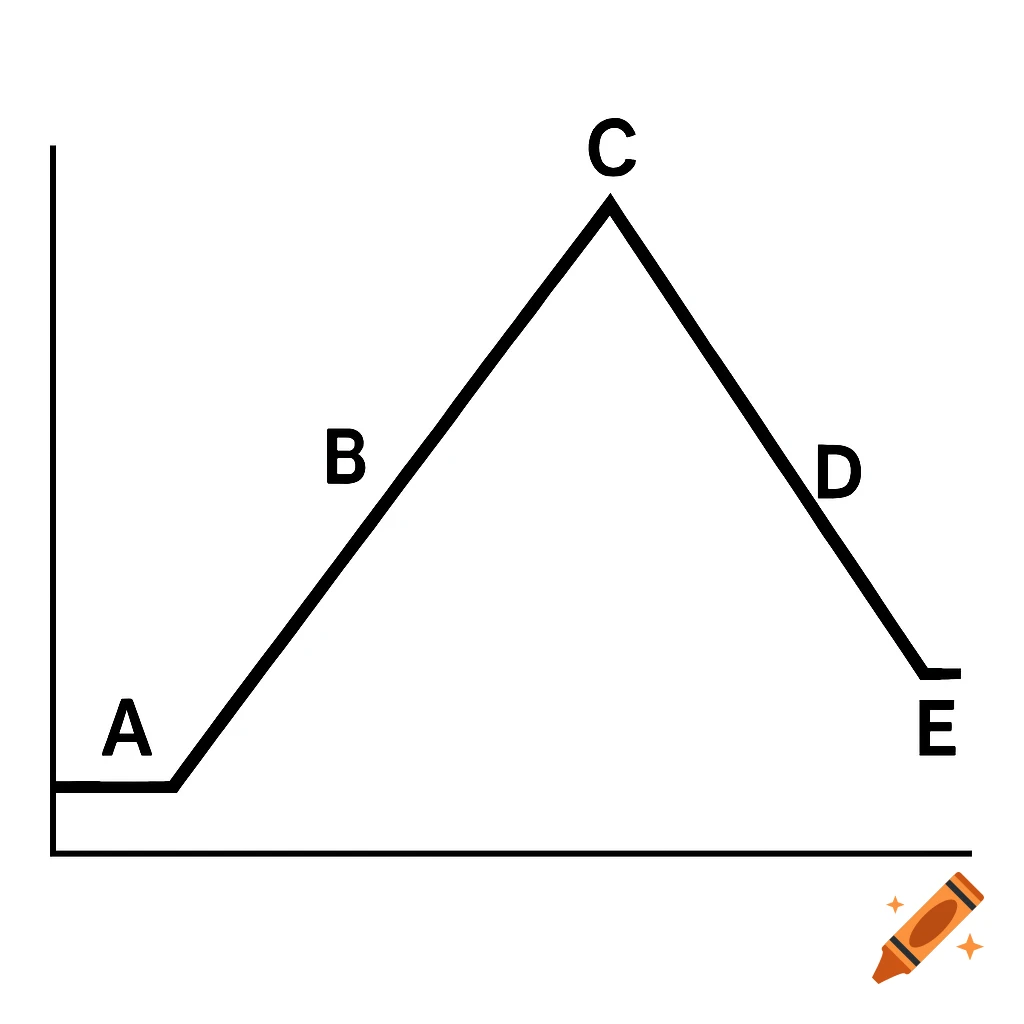 A line graph diagram marked with letters A, B, C, D, and E. on Craiyon