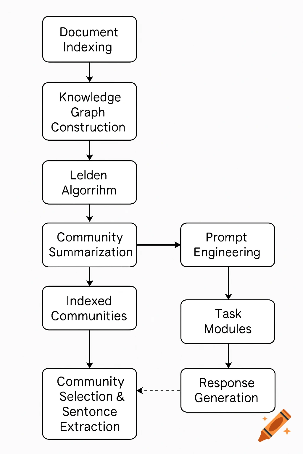 A black and white flowchart illustrating a multi-step process with ...