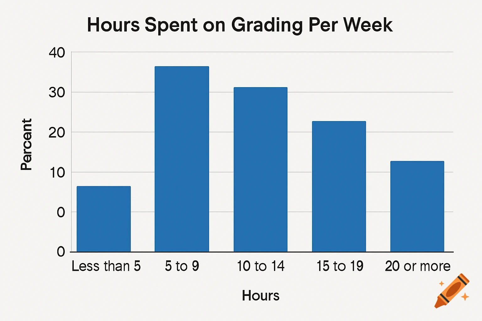 Bar chart showing hours spent on grading per week by percentage.