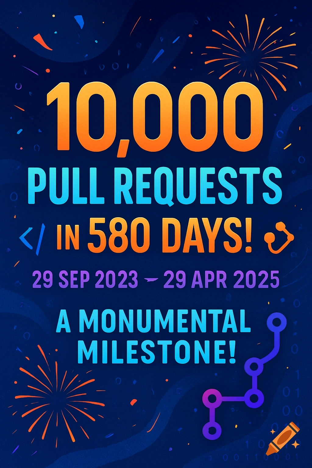 A vibrant tech poster celebrates 10,000 pull requests in 580 days with bold text, code symbols, fireworks, and confetti on a dark background.