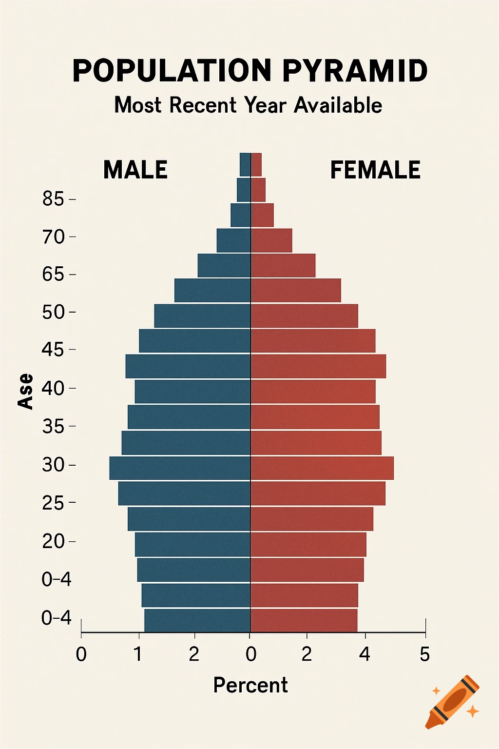 A population pyramid chart showing age distribution by sex.