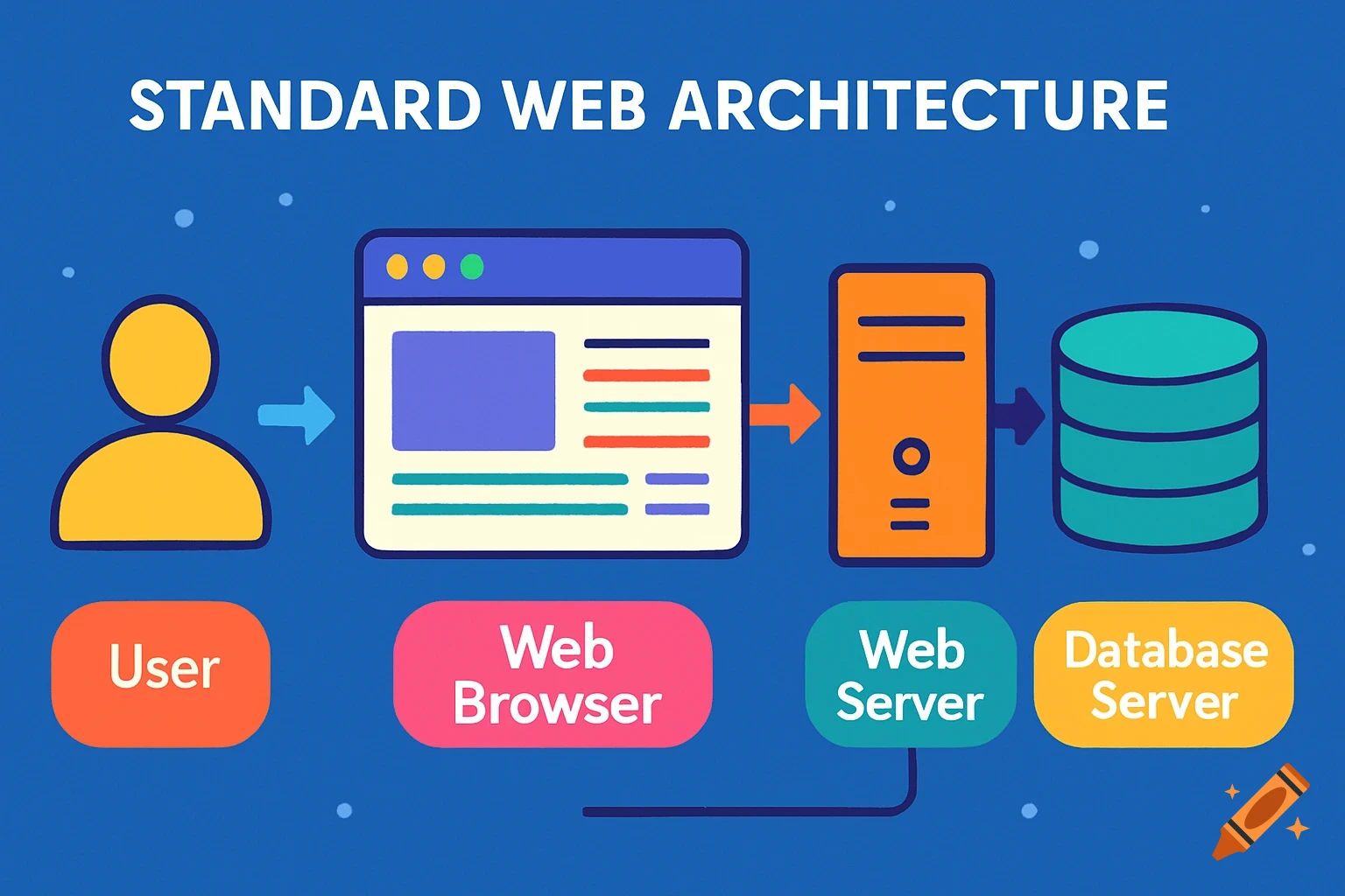 Colorful diagram illustrating standard web architecture with user, browser, server, and database components.