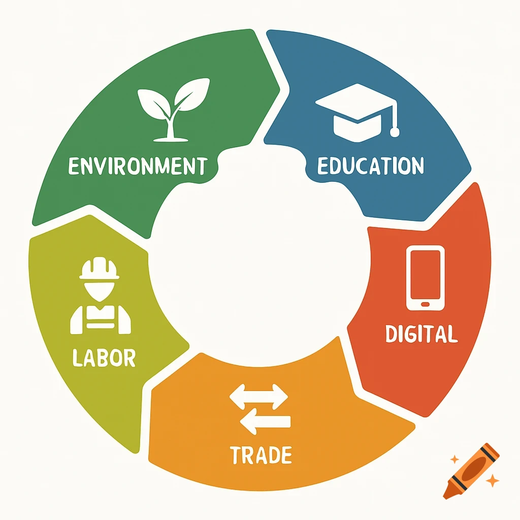 Circular flow chart with icons and labels for Environment, Education, Digital, Trade, and Labor.