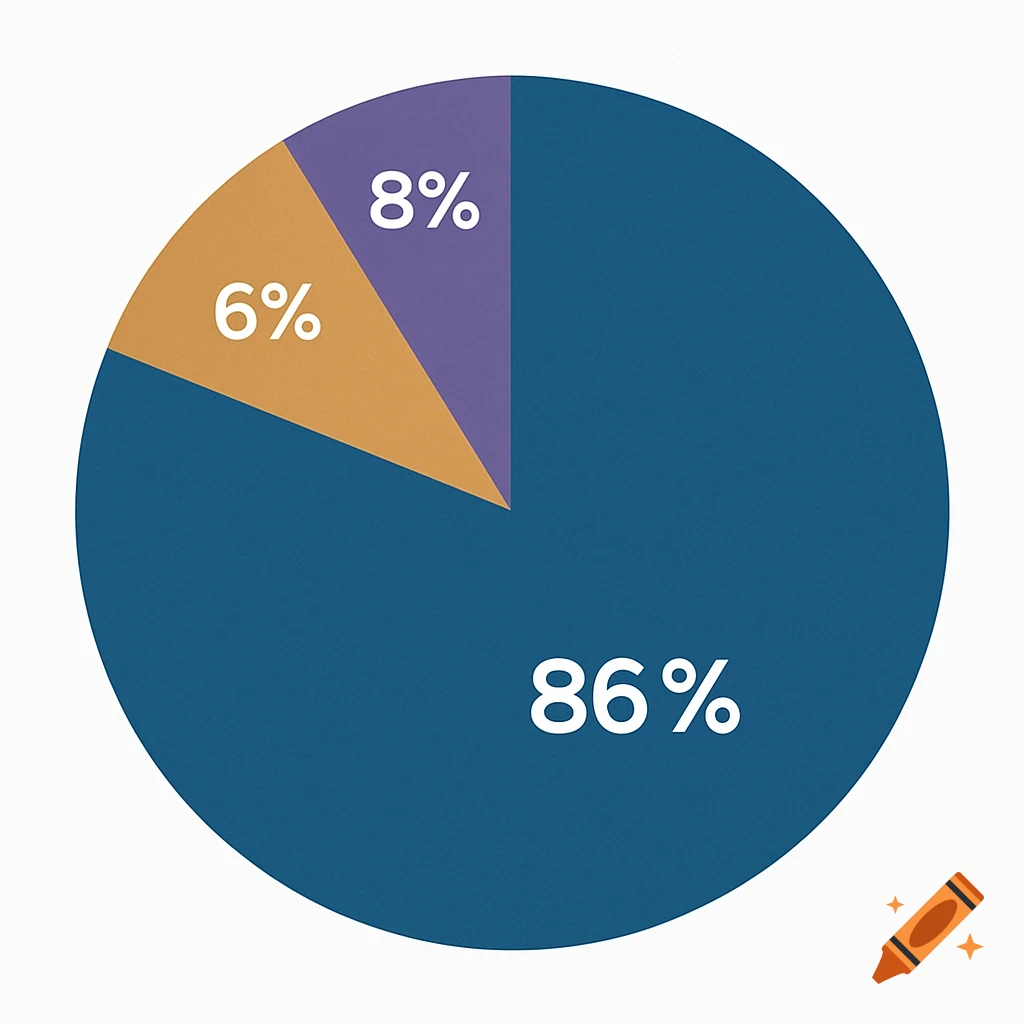 A pie chart showing three segments labeled 86%, 6%, and 8%.