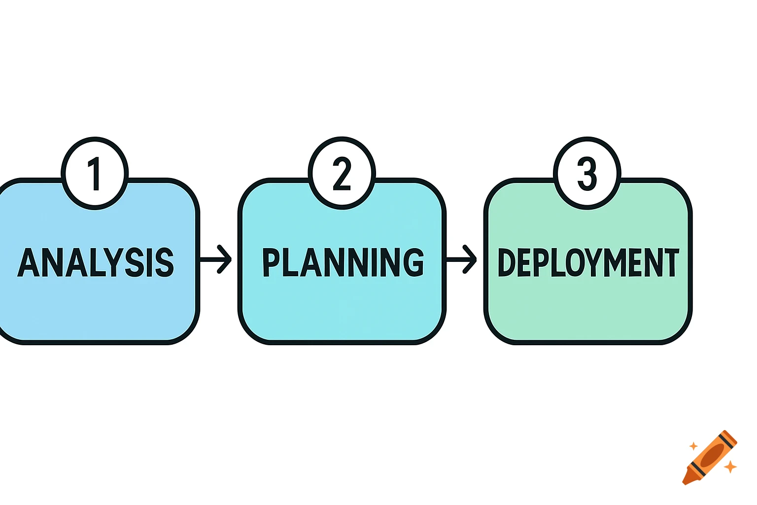 A simple flowchart diagram showing three steps: 1. ANALYSIS, 2. PLANNING, 3. DEPLOYMENT.