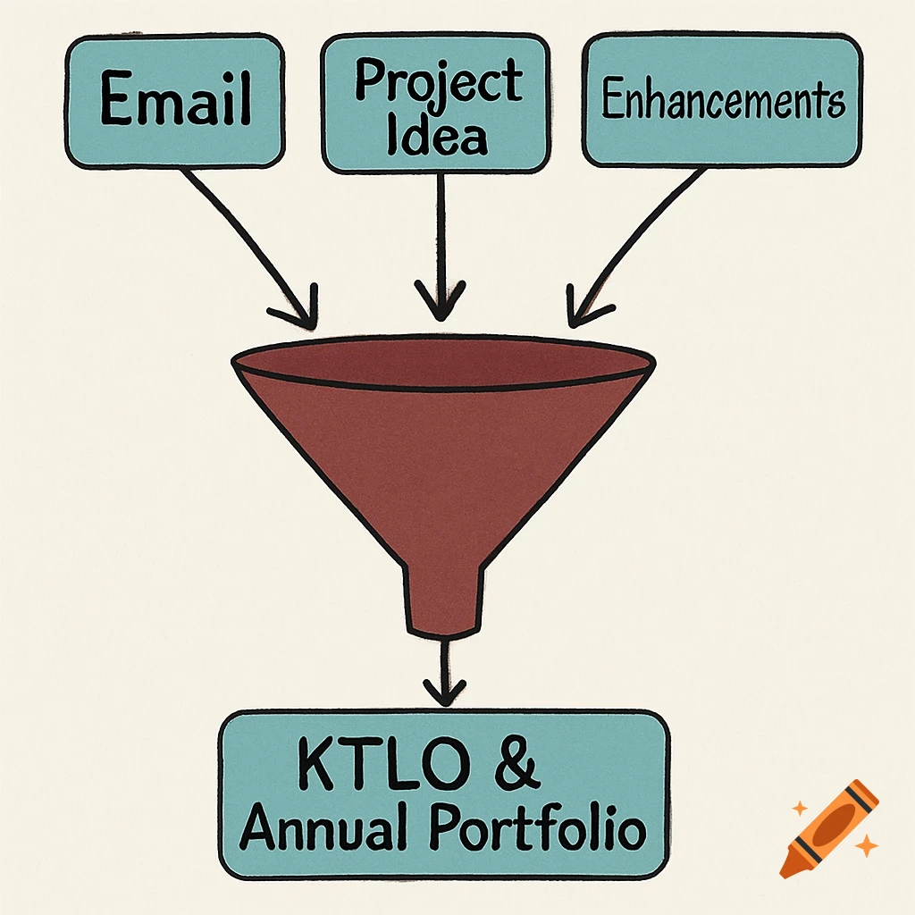 Hand-drawn diagram showing Email, Project Idea, and Enhancements flowing into a funnel, outputting to KTLO & Annual Portfolio.