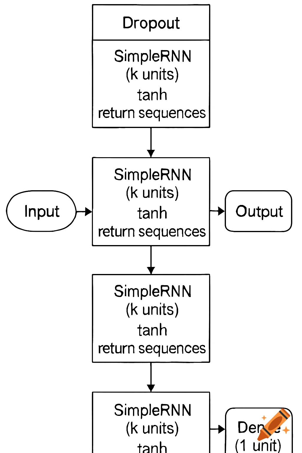 Diagram of a SimpleRNN neural network model.