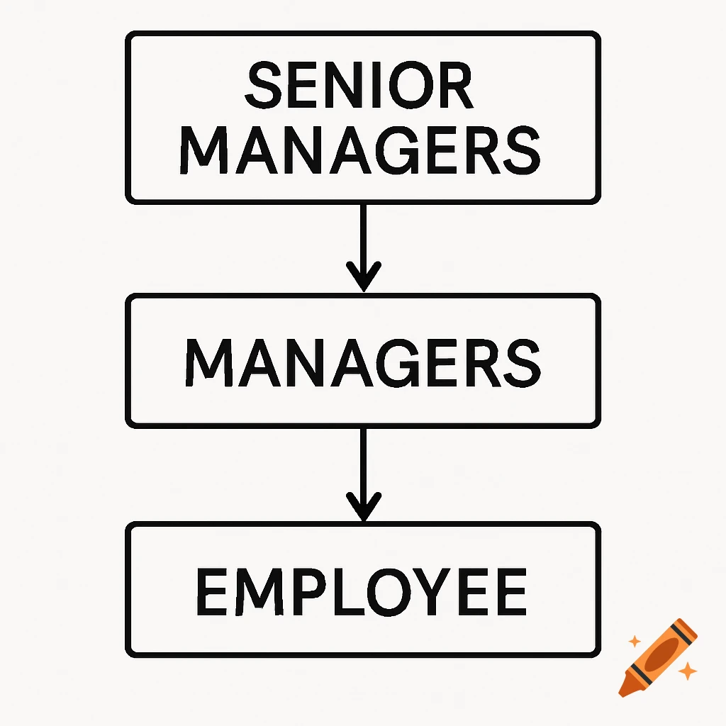 A simple flowchart showing the hierarchy: Senior Managers, Managers, and Employee, connected by arrows.