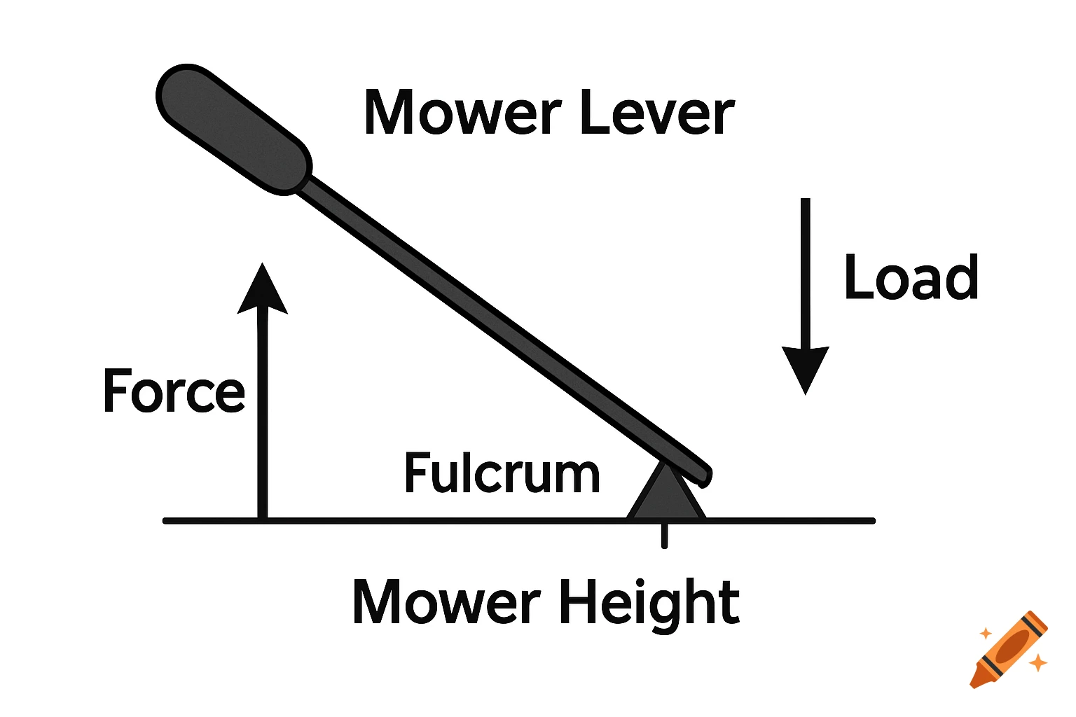 Diagram of a lever labeled Force, Fulcrum, Load, Mower Lever, and Mower Height.
