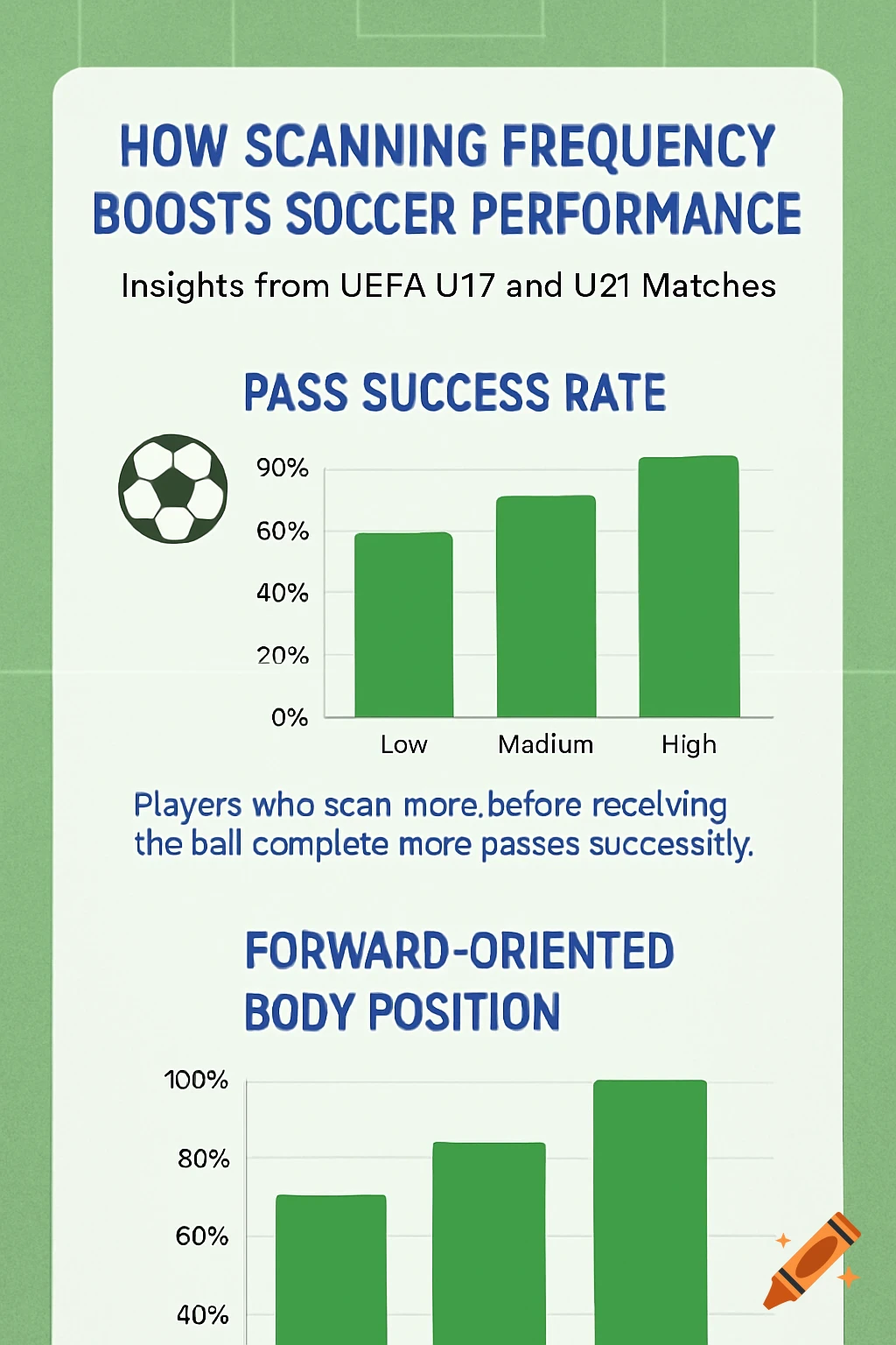 Infographic showing charts on how scanning frequency boosts soccer performance.