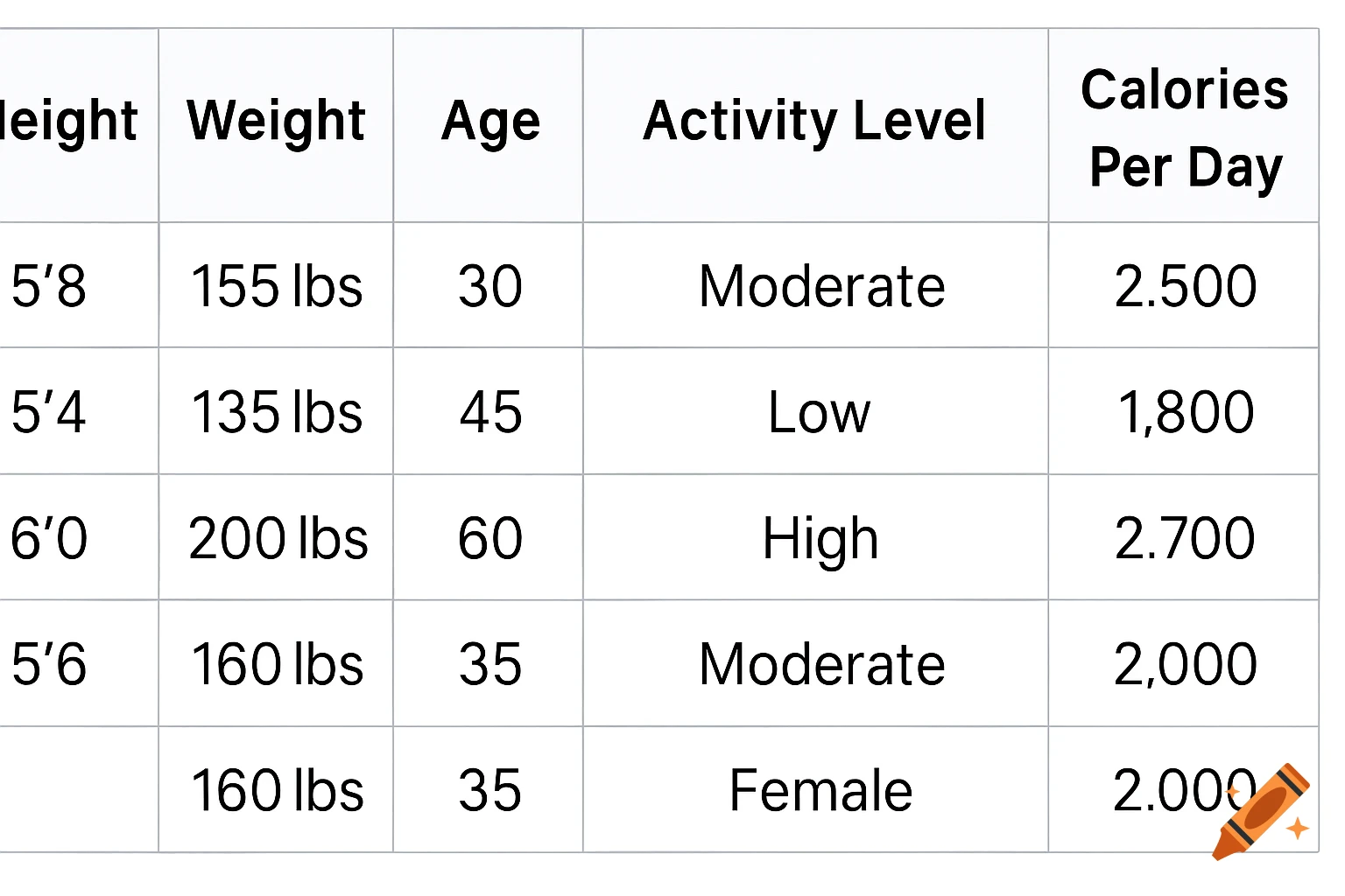A table displaying height, weight, age, activity level, and calories per day.